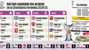 La fase de grupos de la Womens Champions League 2024-2025